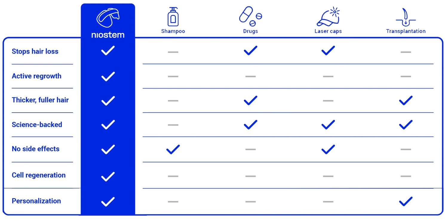 niostem ist die beste Lösung gegen Haarausfall